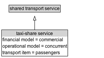taxi-share service Diagram